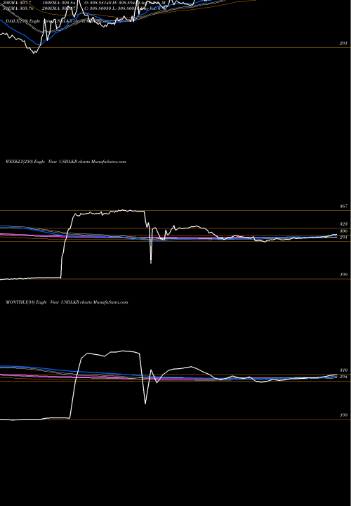 Trend of Us Dollar USDLKR TrendLines US Dollar / Sri Lanka Rupee USDLKR share FOREX Stock Exchange 
