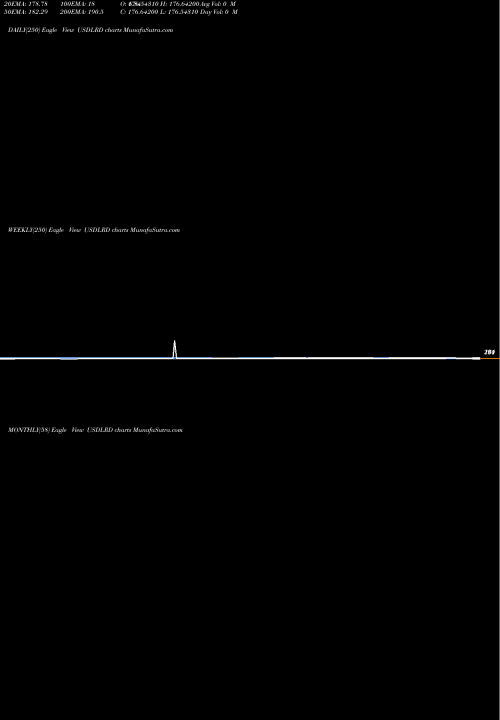 Trend of Us Dollar USDLRD TrendLines US Dollar / Liberian Dollar USDLRD share FOREX Stock Exchange 