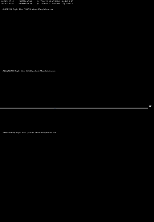 Trend of Us Dollar USDLSL TrendLines US Dollar / Loti USDLSL share FOREX Stock Exchange 