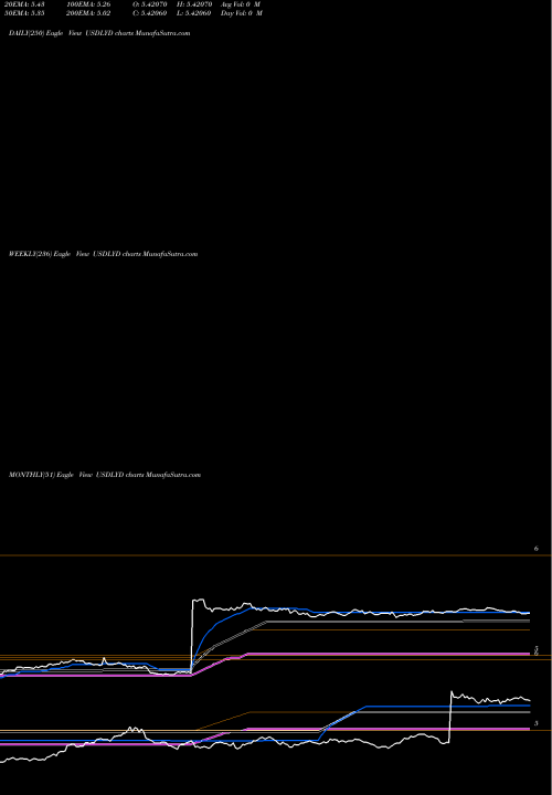Trend of Us Dollar USDLYD TrendLines US Dollar / Lybian Dinar USDLYD share FOREX Stock Exchange 