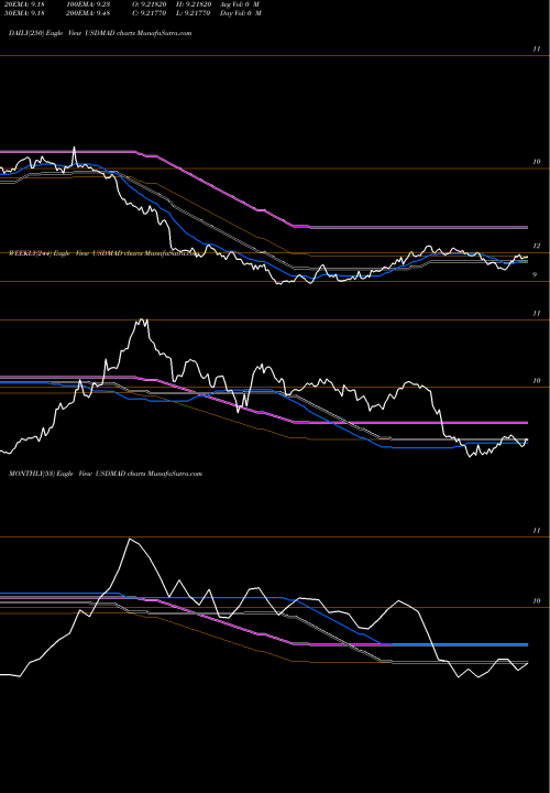 Trend of Us Dollar USDMAD TrendLines US Dollar / Moroccan Dirham USDMAD share FOREX Stock Exchange 
