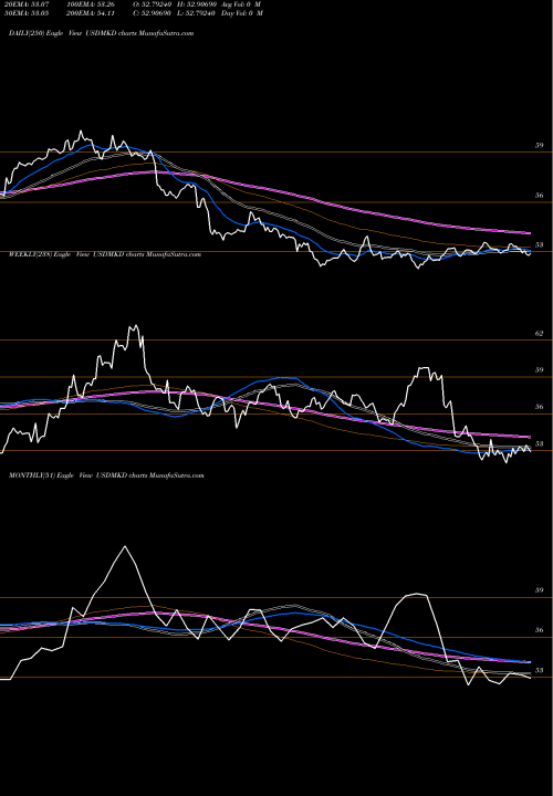 Trend of Us Dollar USDMKD TrendLines US Dollar / Denar USDMKD share FOREX Stock Exchange 