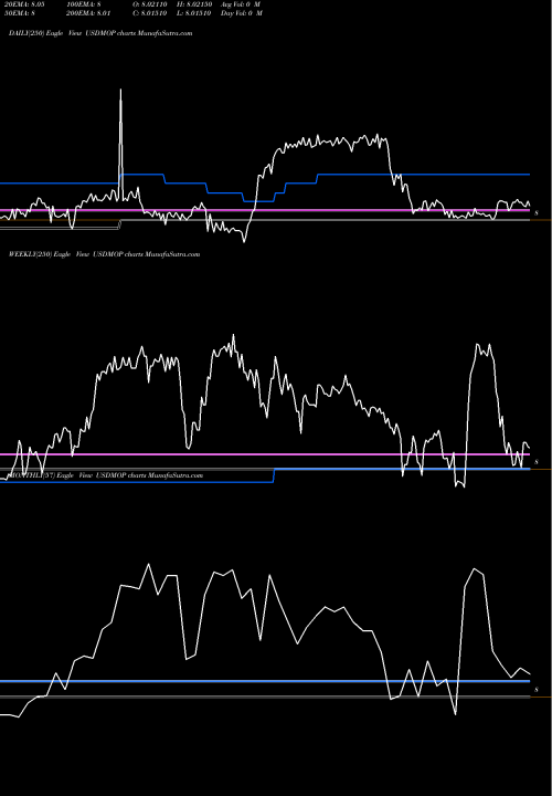 Trend of Us Dollar USDMOP TrendLines US Dollar / Pataca USDMOP share FOREX Stock Exchange 