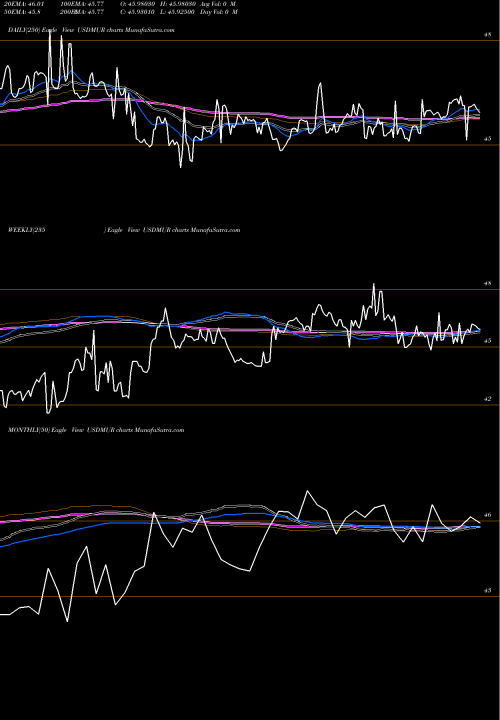 Trend of Us Dollar USDMUR TrendLines US Dollar / Mauritius Rupee USDMUR share FOREX Stock Exchange 