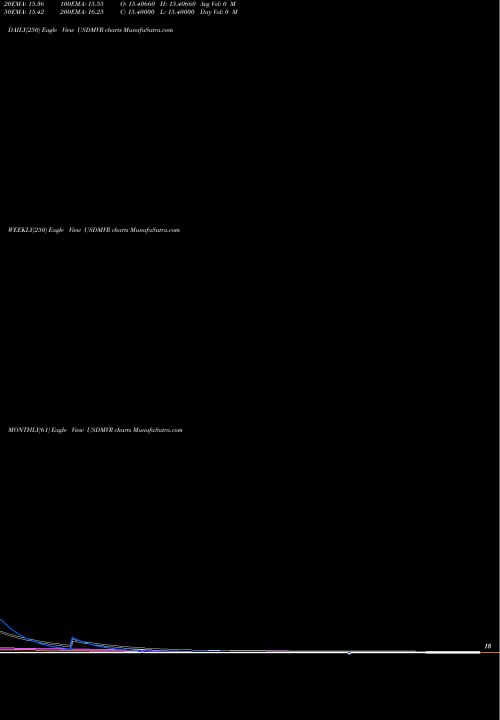 Trend of Us Dollar USDMVR TrendLines US Dollar / Rufiyaa USDMVR share FOREX Stock Exchange 
