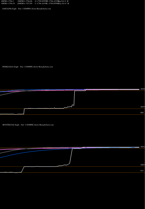 Trend of Us Dollar USDMWK TrendLines US Dollar / Kwacha USDMWK share FOREX Stock Exchange 