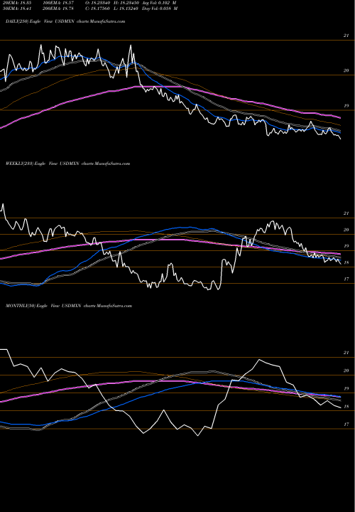 Trend of Us Dollar USDMXN TrendLines US Dollar / Mexican Peso USDMXN share FOREX Stock Exchange 