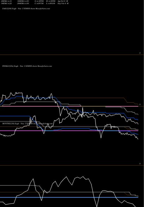 Trend of Us Dollar USDMYR TrendLines US Dollar / Malaysian Ringgit USDMYR share FOREX Stock Exchange 