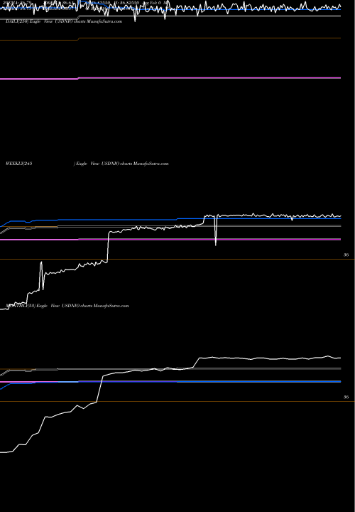 Trend of Us Dollar USDNIO TrendLines US Dollar / Cordoba Oro USDNIO share FOREX Stock Exchange 