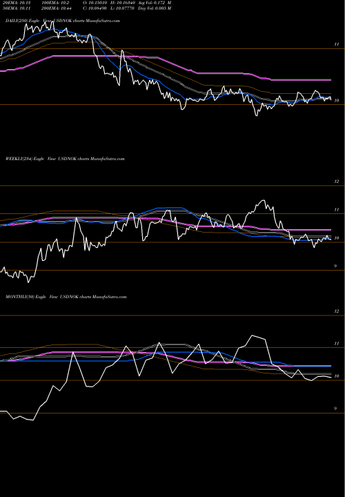Trend of Us Dollar USDNOK TrendLines US Dollar / Norwegian Krone USDNOK share FOREX Stock Exchange 
