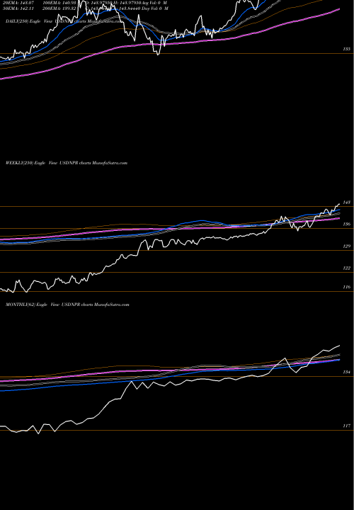 Trend of Us Dollar USDNPR TrendLines US Dollar / Nepalese Rupee USDNPR share FOREX Stock Exchange 