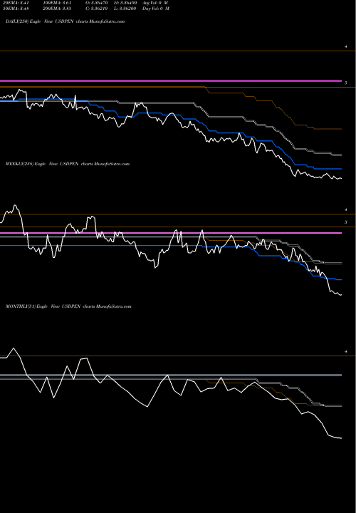 Trend of Us Dollar USDPEN TrendLines US Dollar / Nuevo Sol USDPEN share FOREX Stock Exchange 
