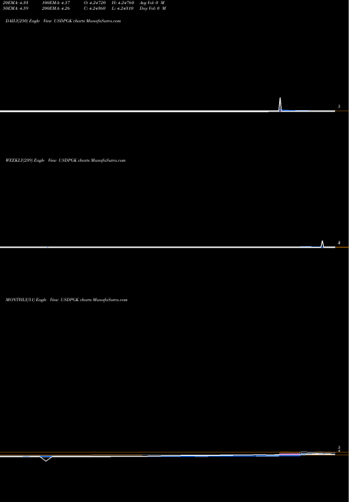 Trend of Us Dollar USDPGK TrendLines US Dollar / Papua New Guinea Kina USDPGK share FOREX Stock Exchange 