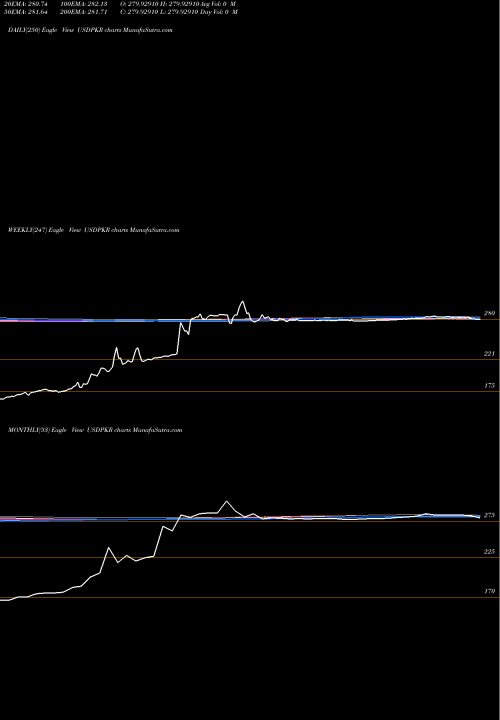 Trend of Us Dollar USDPKR TrendLines US Dollar / Pakistan Rupee USDPKR share FOREX Stock Exchange 