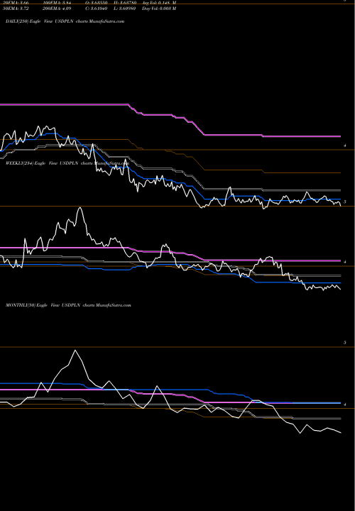 Trend of Us Dollar USDPLN TrendLines US Dollar / Polish Zloty USDPLN share FOREX Stock Exchange 