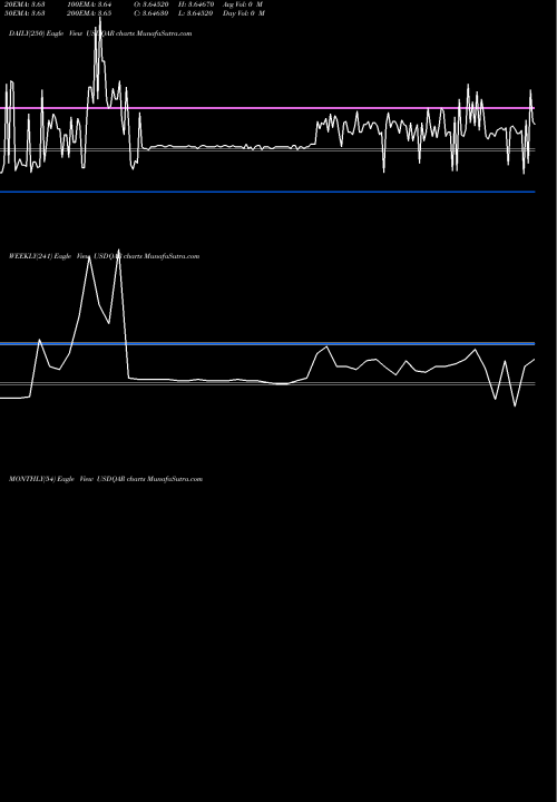 Trend of Us Dollar USDQAR TrendLines US Dollar / Qatari Rial USDQAR share FOREX Stock Exchange 