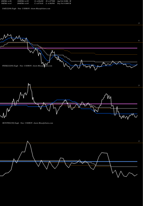 Trend of Us Dollar USDRON TrendLines US Dollar / Romanian Leu USDRON share FOREX Stock Exchange 