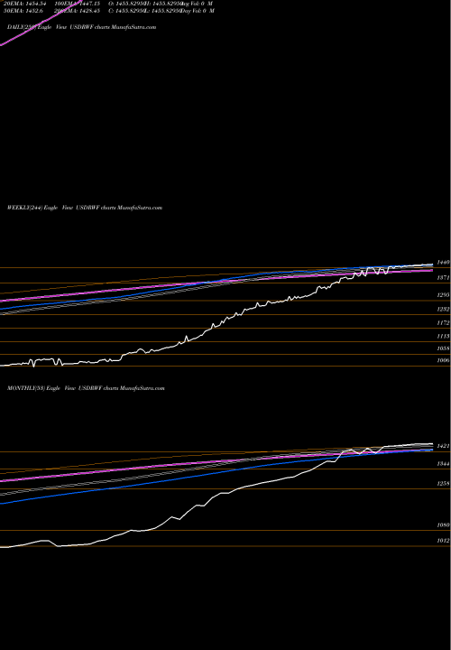 Trend of Us Dollar USDRWF TrendLines US Dollar / Rwanda Franc USDRWF share FOREX Stock Exchange 