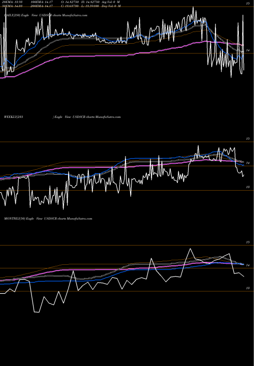 Trend of Us Dollar USDSCR TrendLines US Dollar / Seychelles Rupee USDSCR share FOREX Stock Exchange 