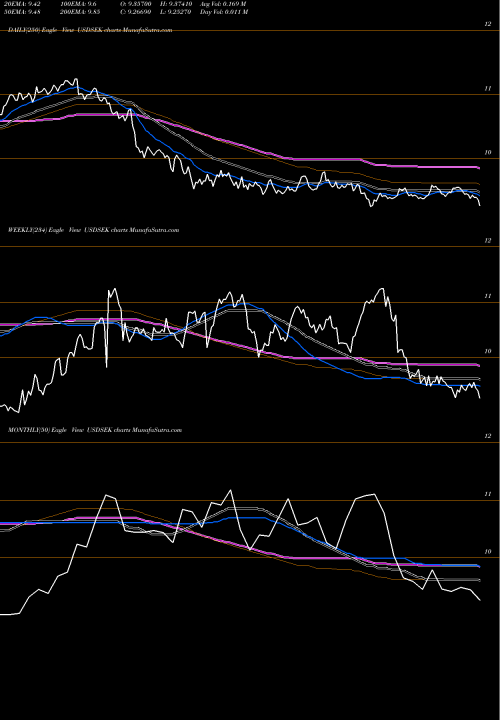 Trend of Us Dollar USDSEK TrendLines US Dollar / Swedish Krona USDSEK share FOREX Stock Exchange 