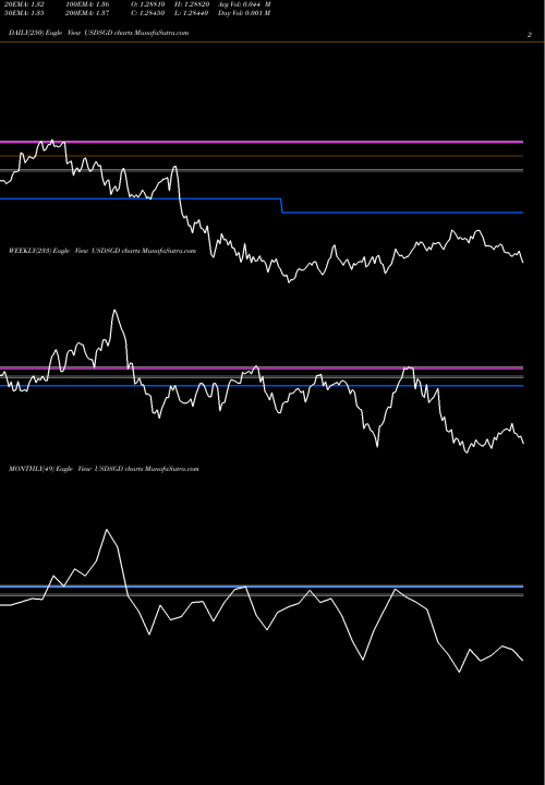 Trend of Us Dollar USDSGD TrendLines US Dollar / Singapore Dollar USDSGD share FOREX Stock Exchange 