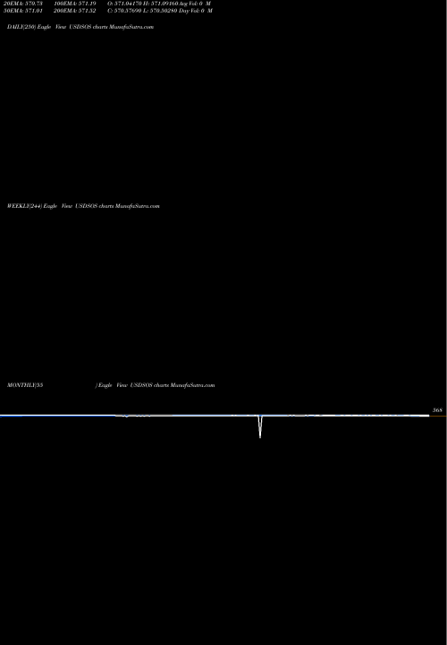 Trend of Us Dollar USDSOS TrendLines US Dollar / Somali Shilling USDSOS share FOREX Stock Exchange 