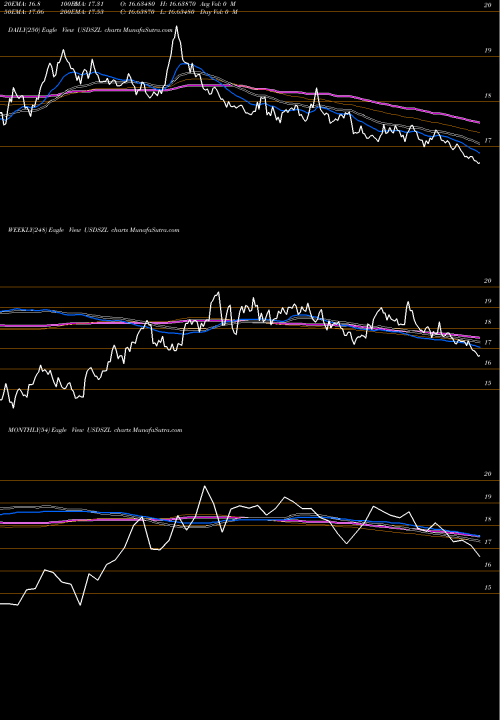 Trend of Us Dollar USDSZL TrendLines US Dollar / Lilangeni USDSZL share FOREX Stock Exchange 