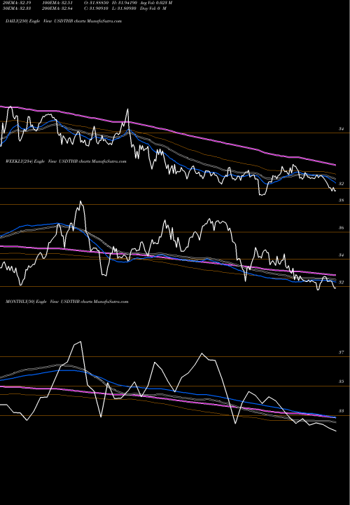 Trend of Us Dollar USDTHB TrendLines US Dollar / Thai Baht USDTHB share FOREX Stock Exchange 