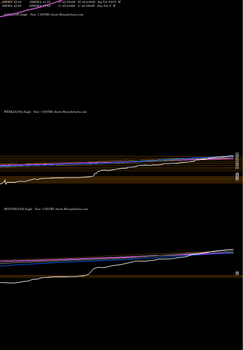 Trend of Us Dollar USDTRY TrendLines US Dollar / Turkish Lira USDTRY share FOREX Stock Exchange 