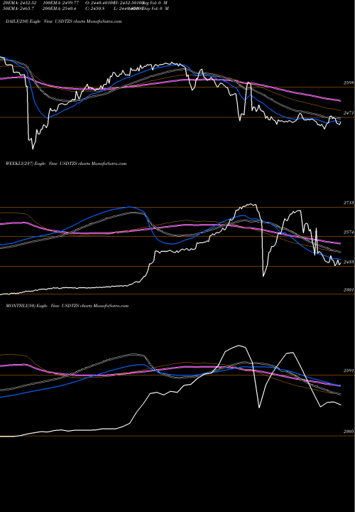 Trend of Us Dollar USDTZS TrendLines US Dollar / Tanzanian Shilling 1962 1962 1962 0 USDTZS share FOREX Stock Exchange 