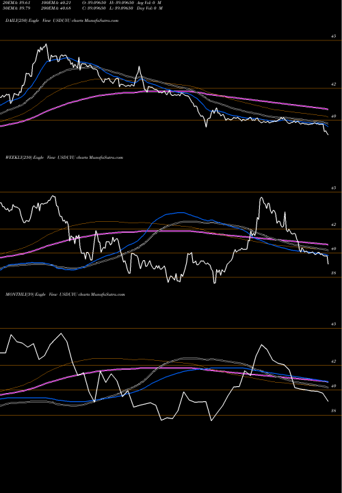 Trend of Us Dollar USDUYU TrendLines US Dollar / Peso Uruguayo USDUYU share FOREX Stock Exchange 
