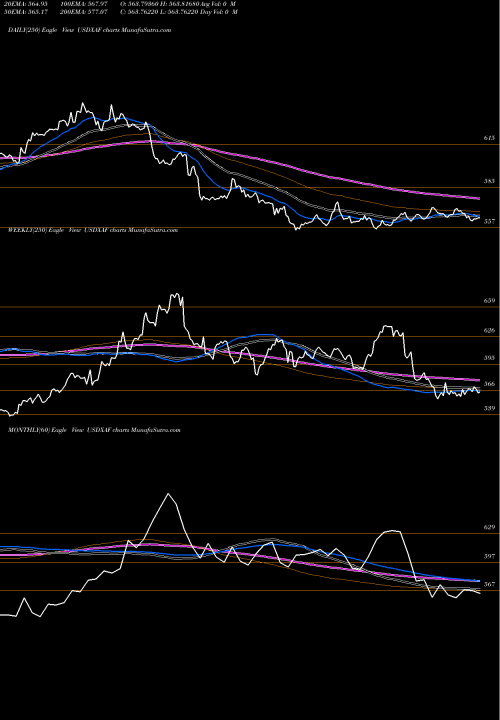 Trend of Us Dollar USDXAF TrendLines US Dollar / CFA Franc BEAC USDXAF share FOREX Stock Exchange 