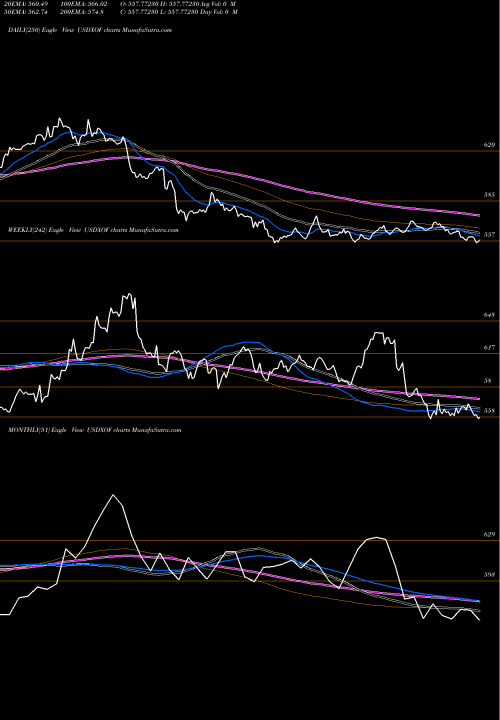 Trend of Us Dollar USDXOF TrendLines US Dollar / CFA Franc BCEAO USDXOF share FOREX Stock Exchange 