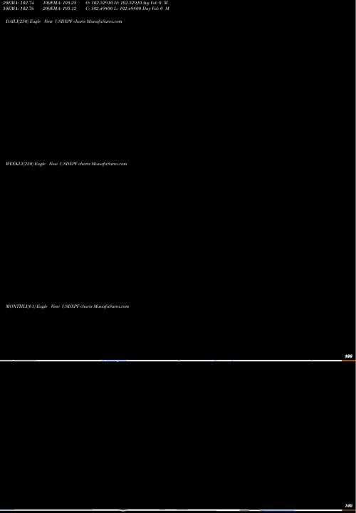 Trend of Us Dollar USDXPF TrendLines US Dollar / CFP Franc USDXPF share FOREX Stock Exchange 