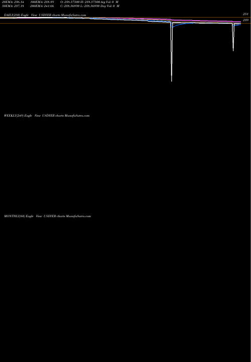 Trend of Us Dollar USDYER TrendLines US Dollar / Yemeni Rial USDYER share FOREX Stock Exchange 