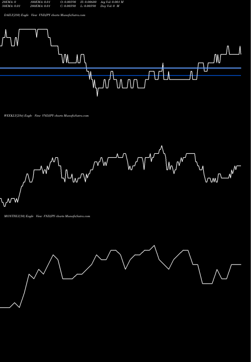 Trend of Dong Japanese VNDJPY TrendLines Dong / Japanese Yen VNDJPY share FOREX Stock Exchange 