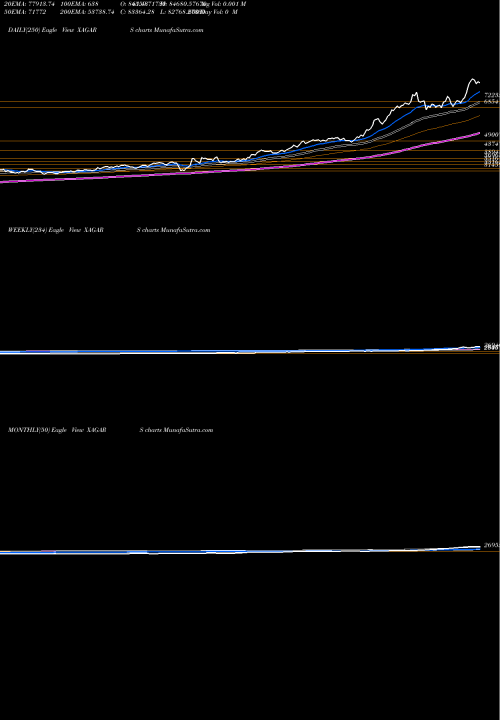 Trend of Silver Argentine XAGARS TrendLines Silver / Argentine Peso XAGARS share FOREX Stock Exchange 
