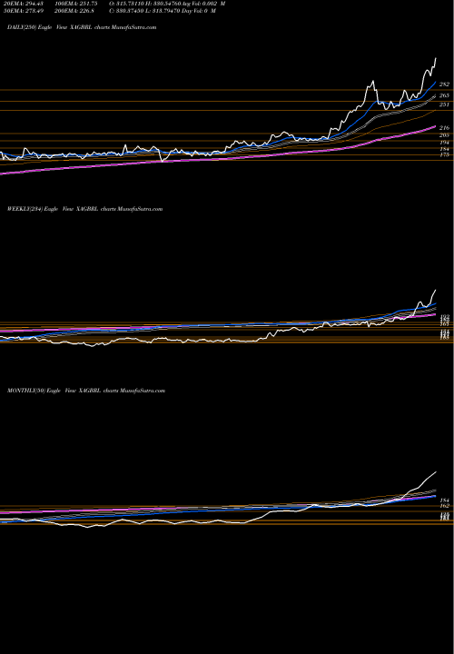 Trend of Silver Brazilian XAGBRL TrendLines Silver / Brazilian Real XAGBRL share FOREX Stock Exchange 