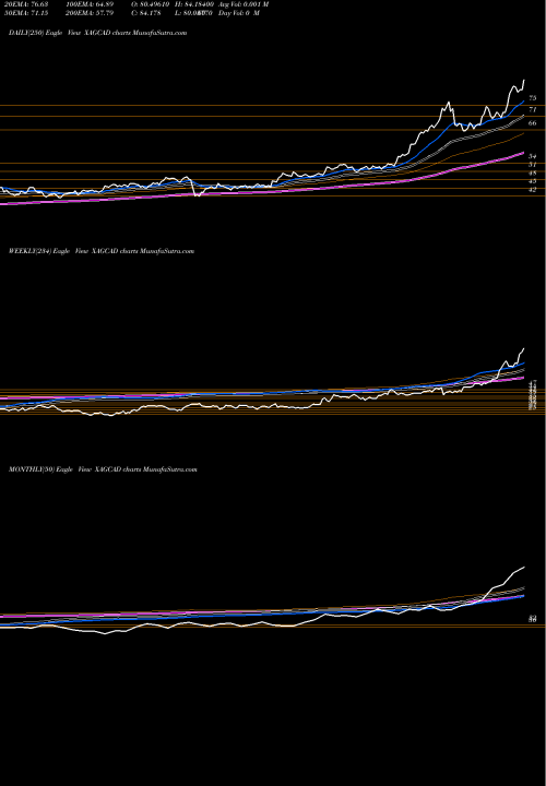 Trend of Silver Canadian XAGCAD TrendLines Silver / Canadian Dollar XAGCAD share FOREX Stock Exchange 