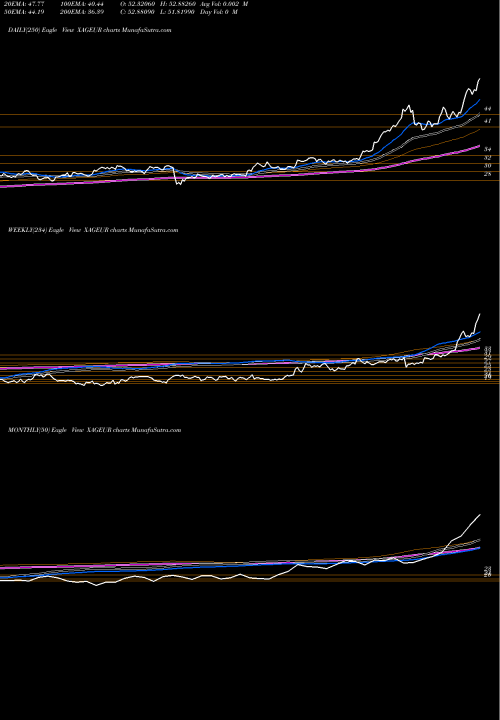 Trend of Silver Euro XAGEUR TrendLines Silver / Euro Dollar XAGEUR share FOREX Stock Exchange 