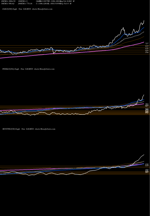 Trend of Silver Mexican XAGMXN TrendLines Silver / Mexican Peso XAGMXN share FOREX Stock Exchange 