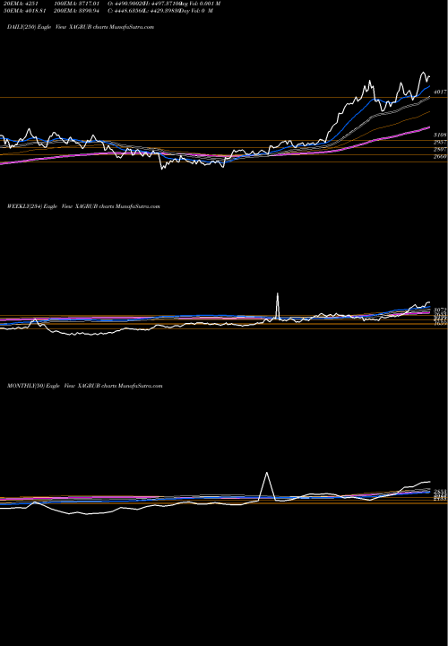 Trend of Silver Russian XAGRUB TrendLines Silver / Russian Ruble XAGRUB share FOREX Stock Exchange 