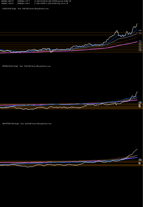 Trend of Silver Saudi XAGSAR TrendLines Silver / Saudi Riyal XAGSAR share FOREX Stock Exchange 