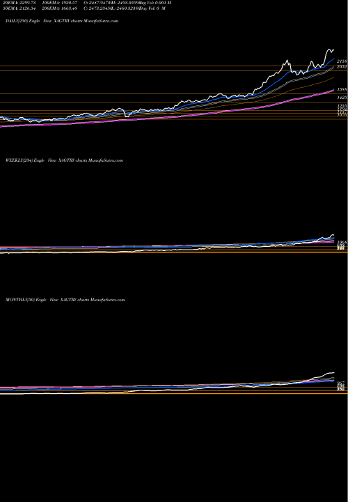Trend of Silver Turkish XAGTRY TrendLines Silver / Turkish Lira XAGTRY share FOREX Stock Exchange 