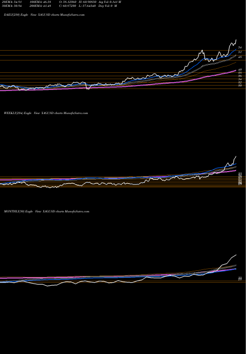 Trend of Silver Us XAGUSD TrendLines Silver / US Dollar XAGUSD share FOREX Stock Exchange 