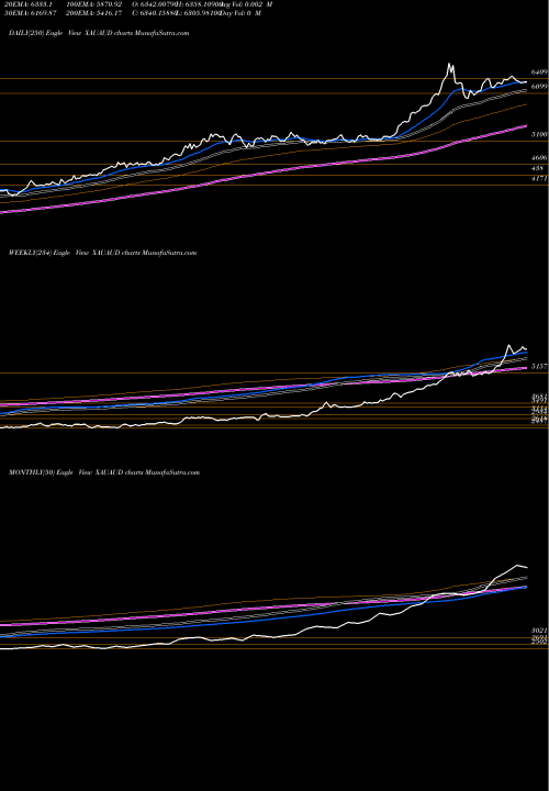 Trend of Gold Australian XAUAUD TrendLines Gold / Australian Dollar 1493 1490 1492 0 XAUAUD share FOREX Stock Exchange 