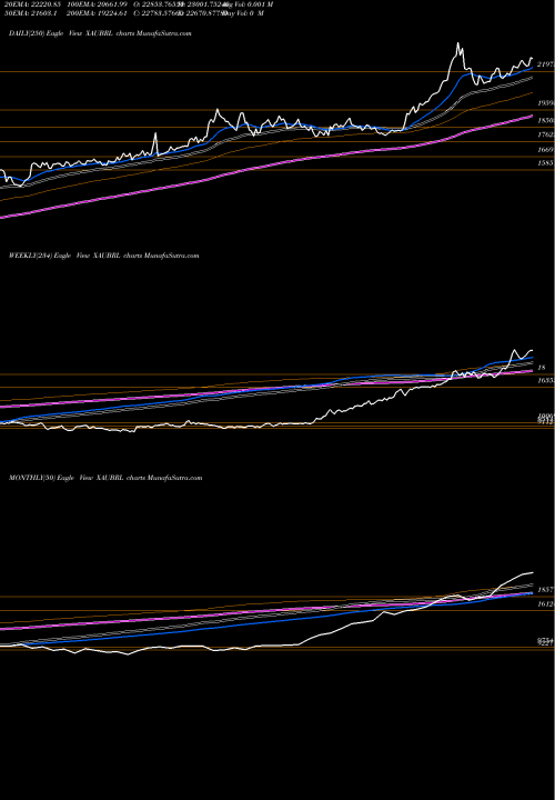 Trend of Gold Brazilian XAUBRL TrendLines Gold / Brazilian Real 3605 3601 3601 0 XAUBRL share FOREX Stock Exchange 