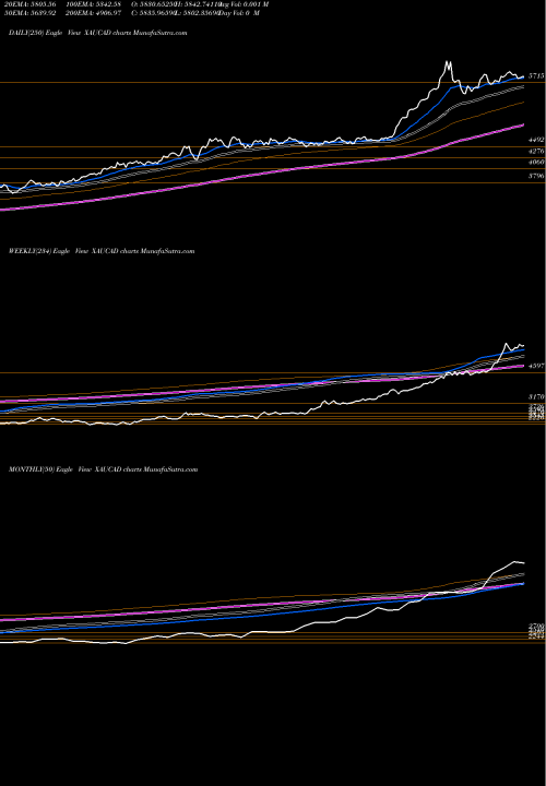 Trend of Gold Canadian XAUCAD TrendLines Gold / Canadian Dollar 1432 1430 1432 0 XAUCAD share FOREX Stock Exchange 