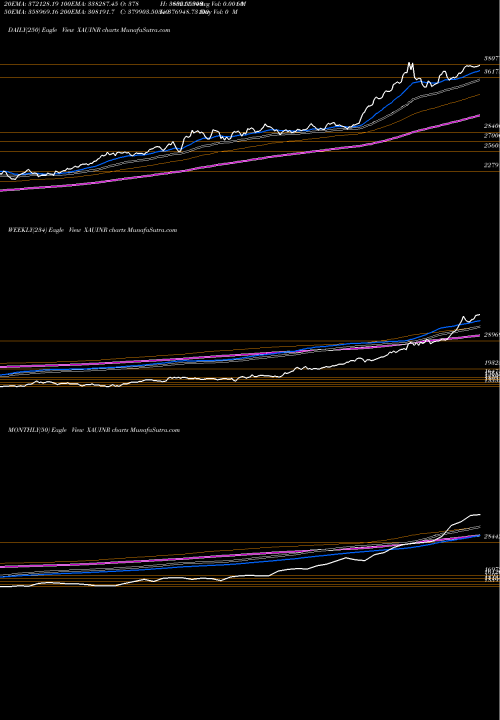 Trend of Gold Indian XAUINR TrendLines Gold / Indian Rupee 75856 75774 75783 0 XAUINR share FOREX Stock Exchange 