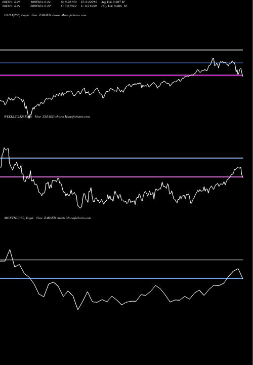 Trend of South African ZARAED TrendLines South African Rand / UAE Dirham ZARAED share FOREX Stock Exchange 